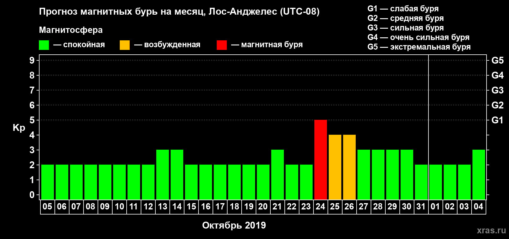 Прогноз максимального суточного геомагнитного индекса Kp на <b>1 месяц</b> (31 день) <b>с 05 октября по 04 ноября 2019 г</b>