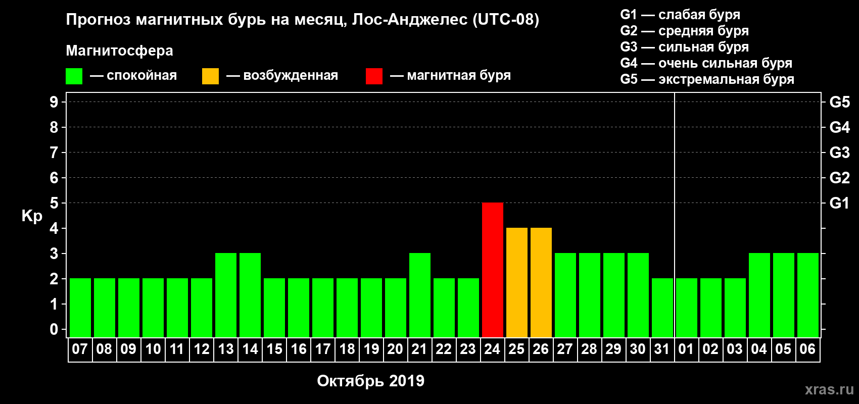 Прогноз максимального суточного геомагнитного индекса Kp на <b>1 месяц</b> (31 день) <b>с 07 октября по 06 ноября 2019 г</b>