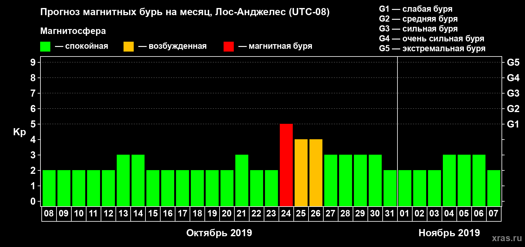 Прогноз максимального суточного геомагнитного индекса Kp на <b>1 месяц</b> (31 день) <b>с 08 октября по 07 ноября 2019 г</b>