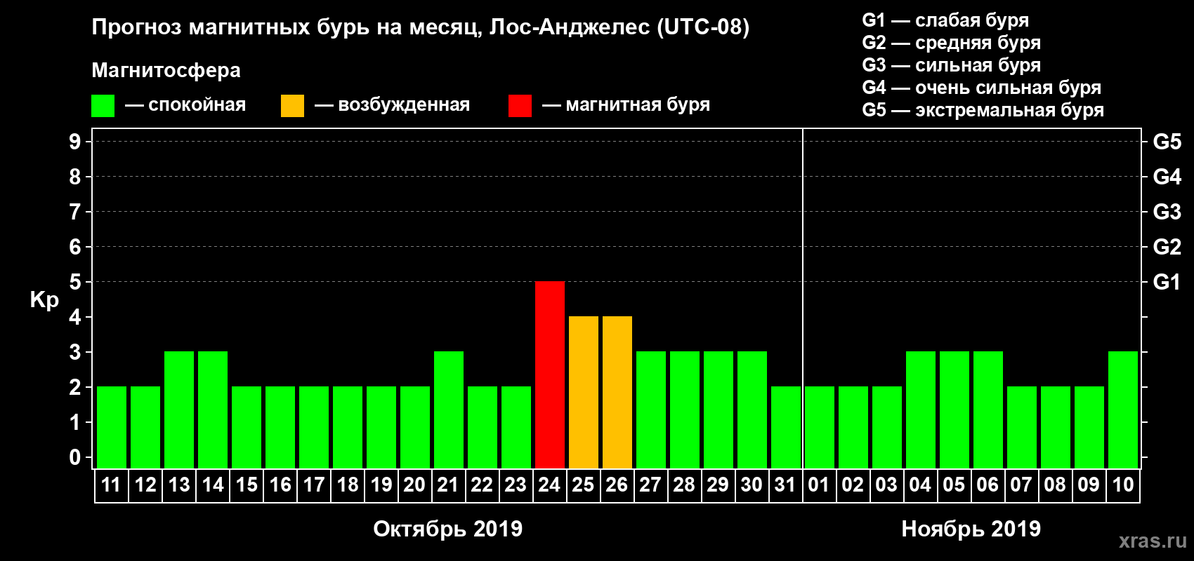 Прогноз максимального суточного геомагнитного индекса Kp на <b>1 месяц</b> (31 день) <b>с 11 октября по 10 ноября 2019 г</b>
