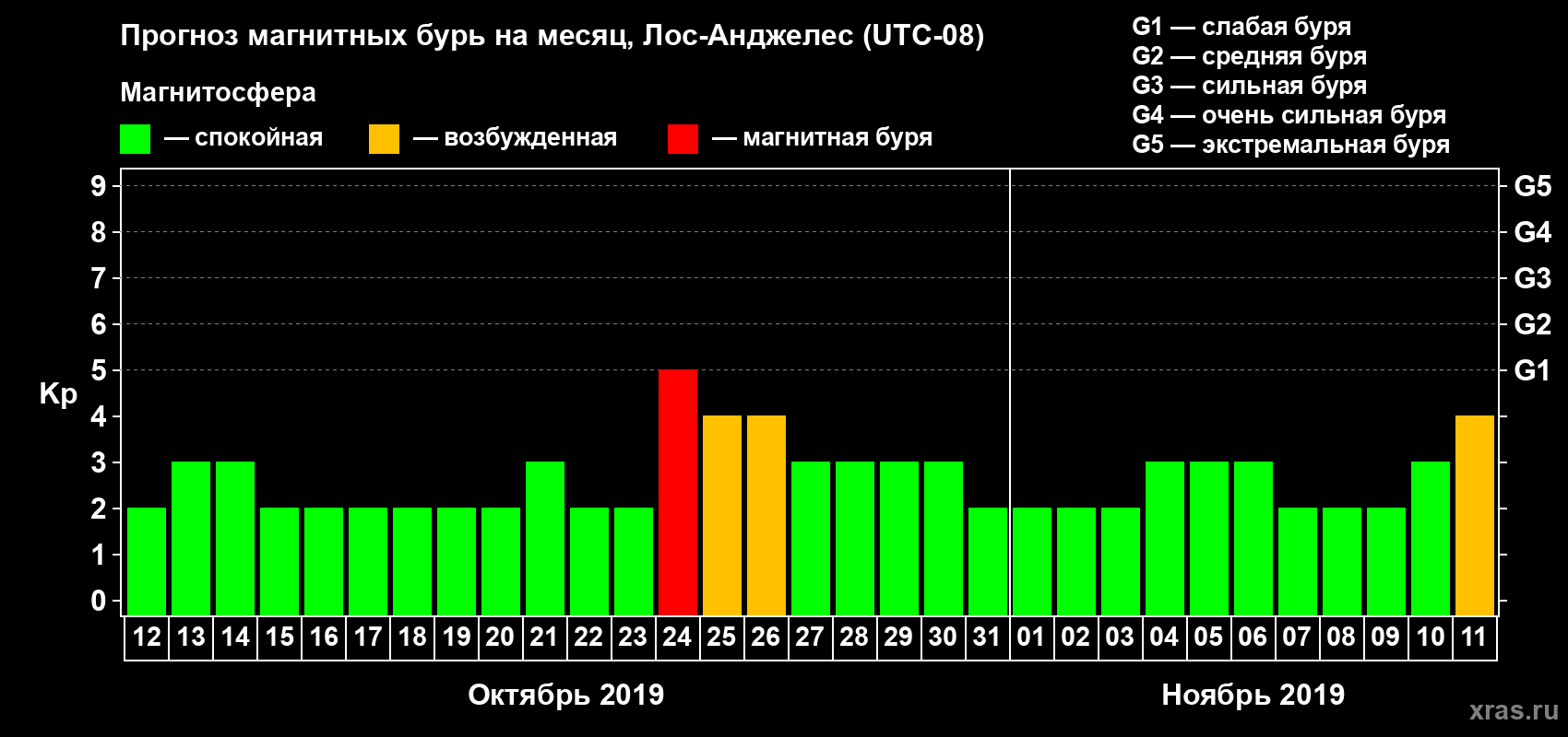 Прогноз максимального суточного геомагнитного индекса Kp на <b>1 месяц</b> (31 день) <b>с 12 октября по 11 ноября 2019 г</b>