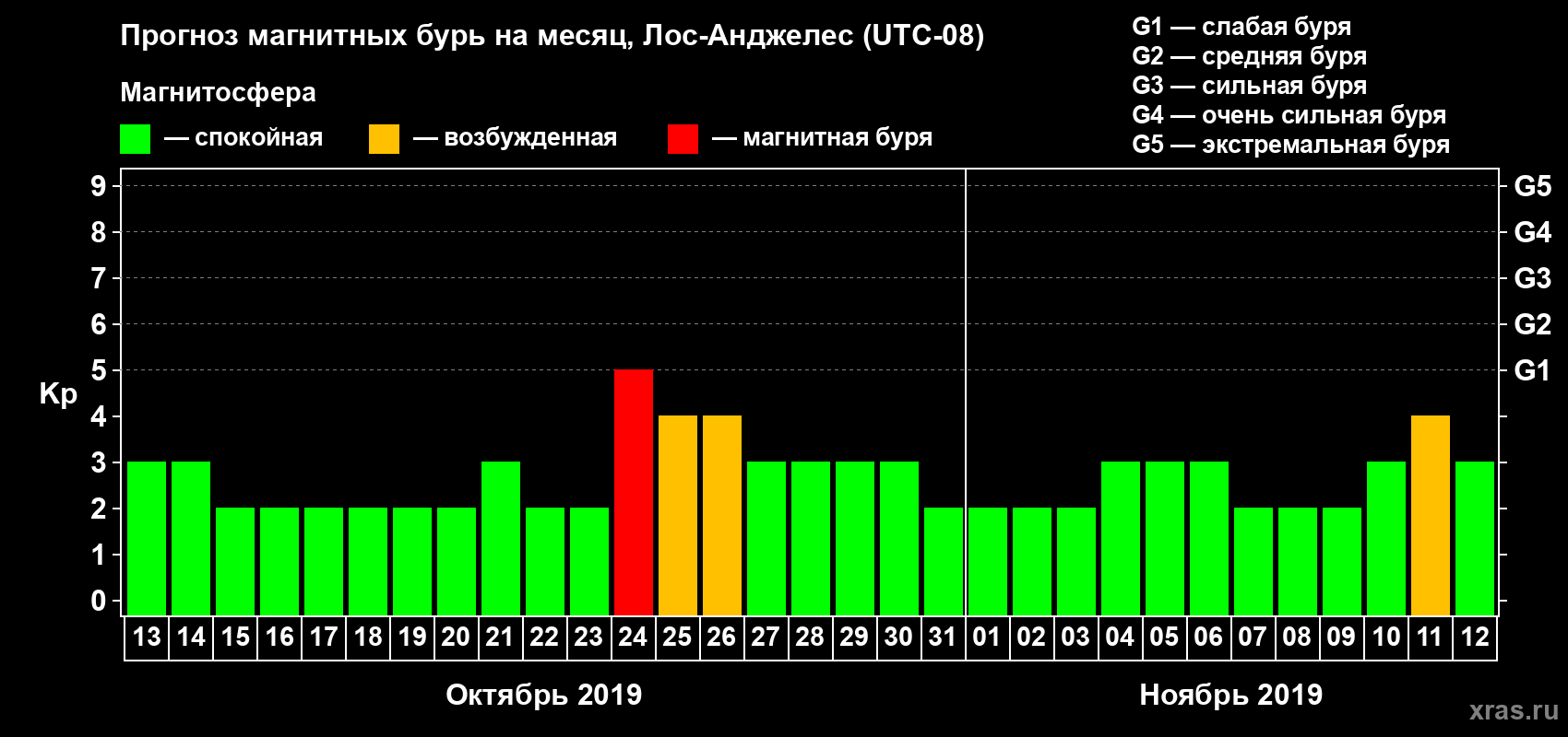 Прогноз максимального суточного геомагнитного индекса Kp на <b>1 месяц</b> (31 день) <b>с 13 октября по 12 ноября 2019 г</b>