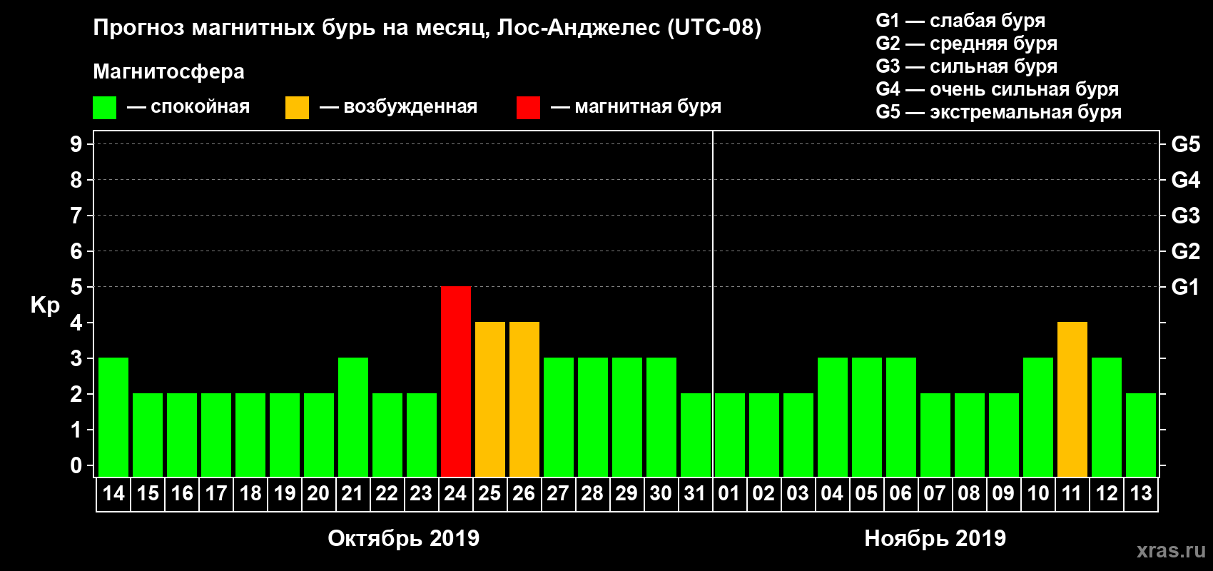 Прогноз максимального суточного геомагнитного индекса Kp на <b>1 месяц</b> (31 день) <b>с 14 октября по 13 ноября 2019 г</b>