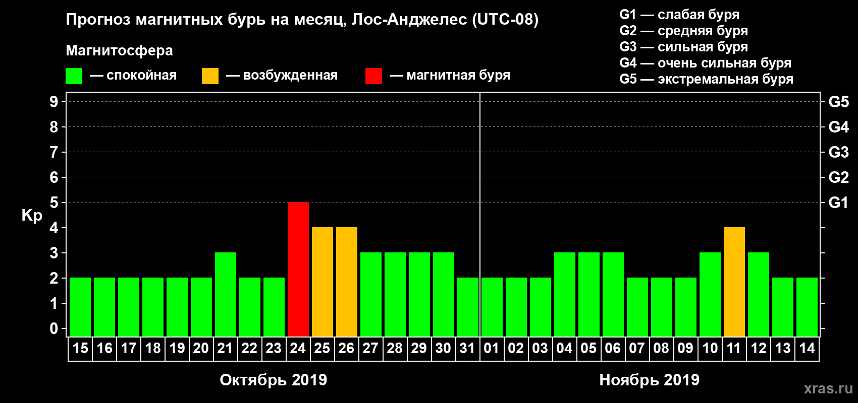Прогноз максимального суточного геомагнитного индекса Kp на <b>1 месяц</b> (31 день) <b>с 15 октября по 14 ноября 2019 г</b>