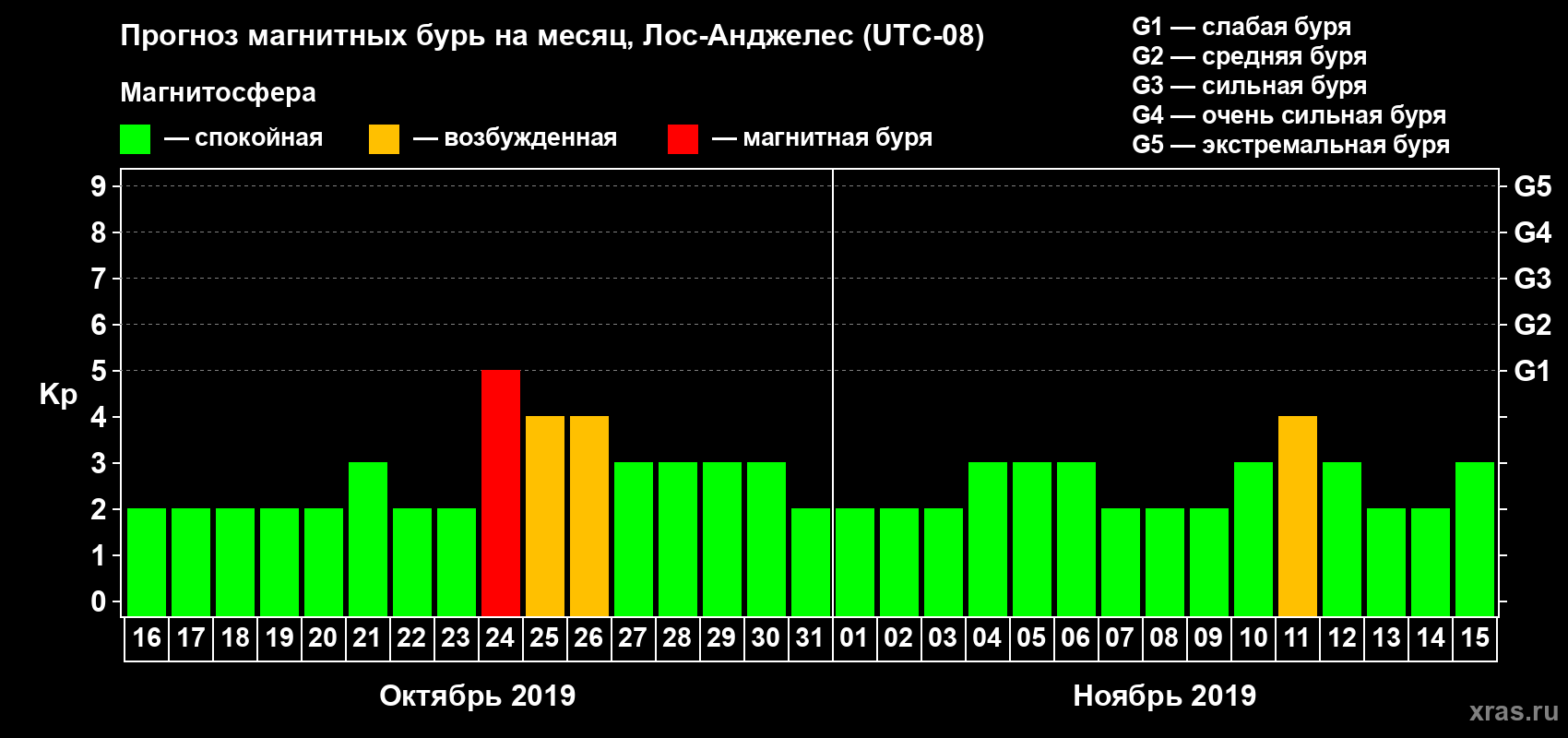 Прогноз максимального суточного геомагнитного индекса Kp на <b>1 месяц</b> (31 день) <b>с 16 октября по 15 ноября 2019 г</b>