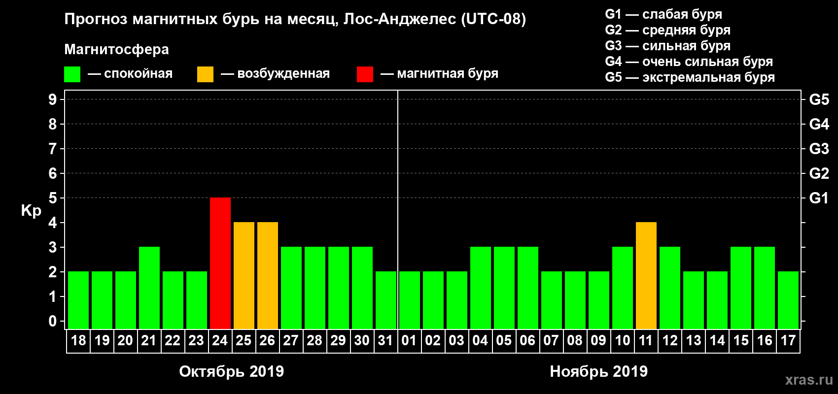 Прогноз максимального суточного геомагнитного индекса Kp на <b>1 месяц</b> (31 день) <b>с 18 октября по 17 ноября 2019 г</b>