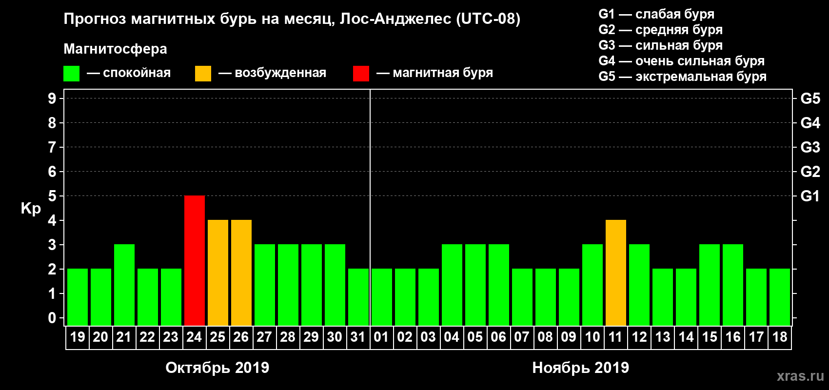 Прогноз максимального суточного геомагнитного индекса Kp на <b>1 месяц</b> (31 день) <b>с 19 октября по 18 ноября 2019 г</b>