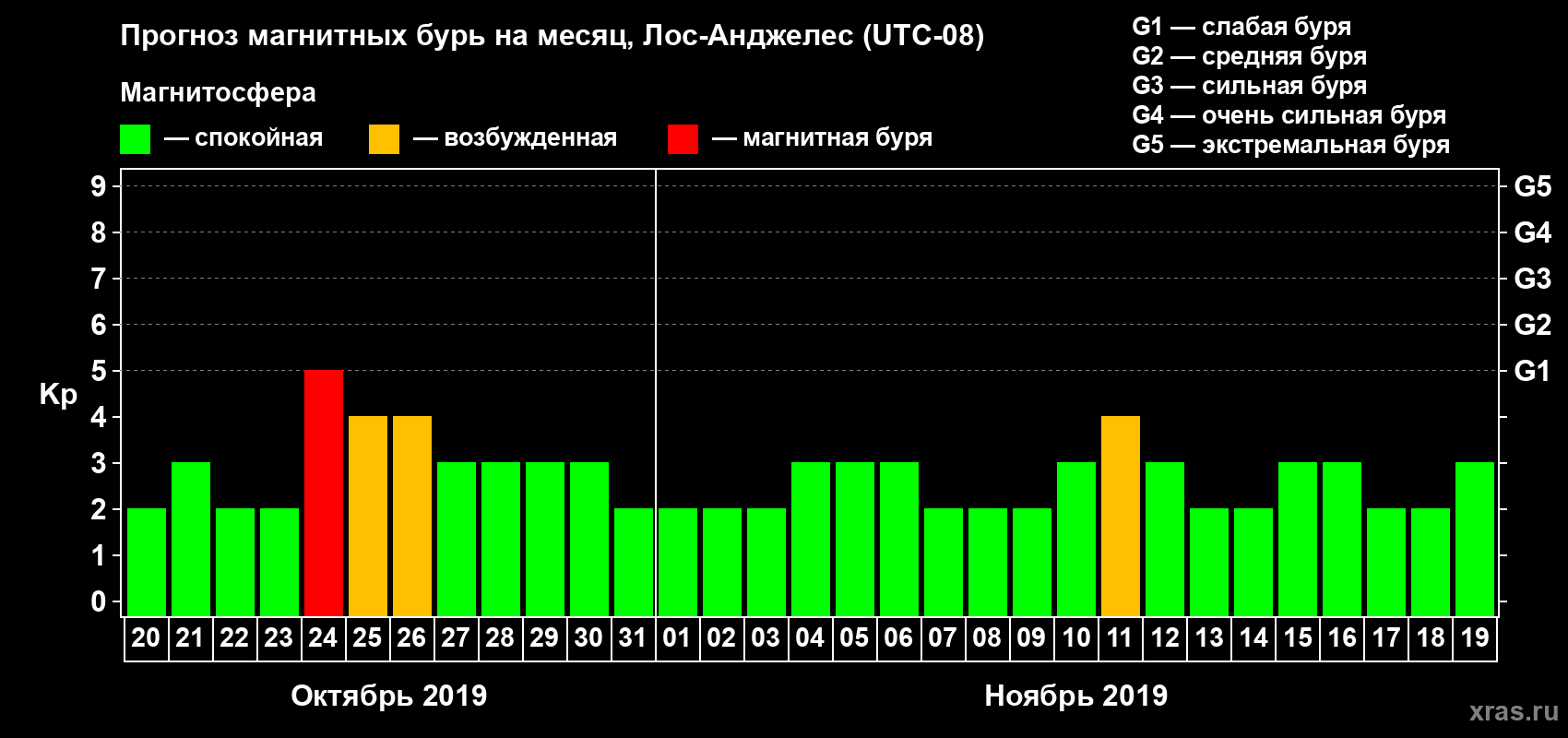 Прогноз максимального суточного геомагнитного индекса Kp на <b>1 месяц</b> (31 день) <b>с 20 октября по 19 ноября 2019 г</b>