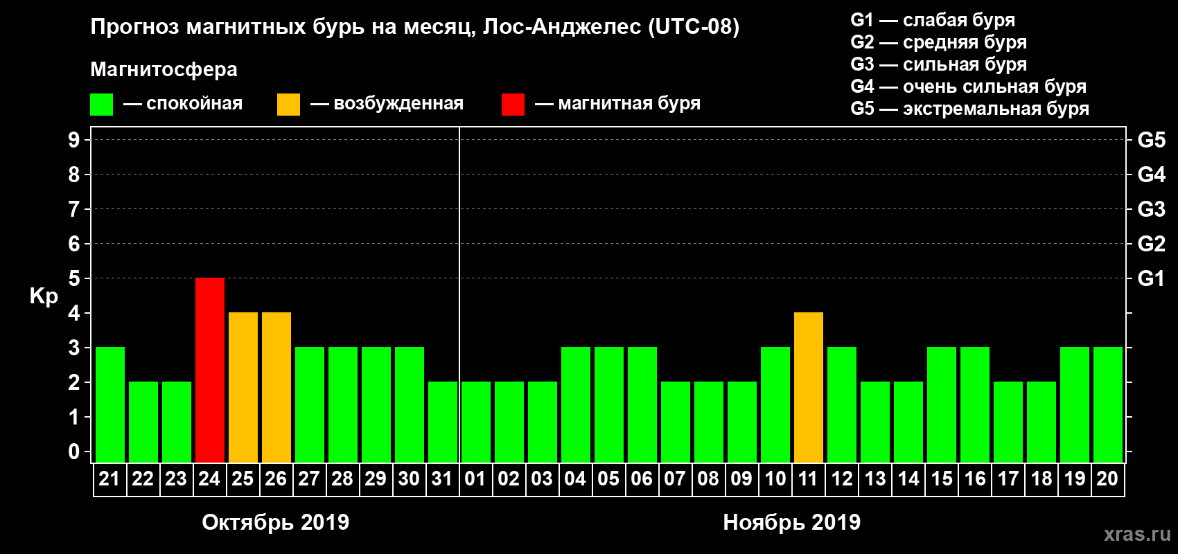 Прогноз максимального суточного геомагнитного индекса Kp на <b>1 месяц</b> (31 день) <b>с 21 октября по 20 ноября 2019 г</b>