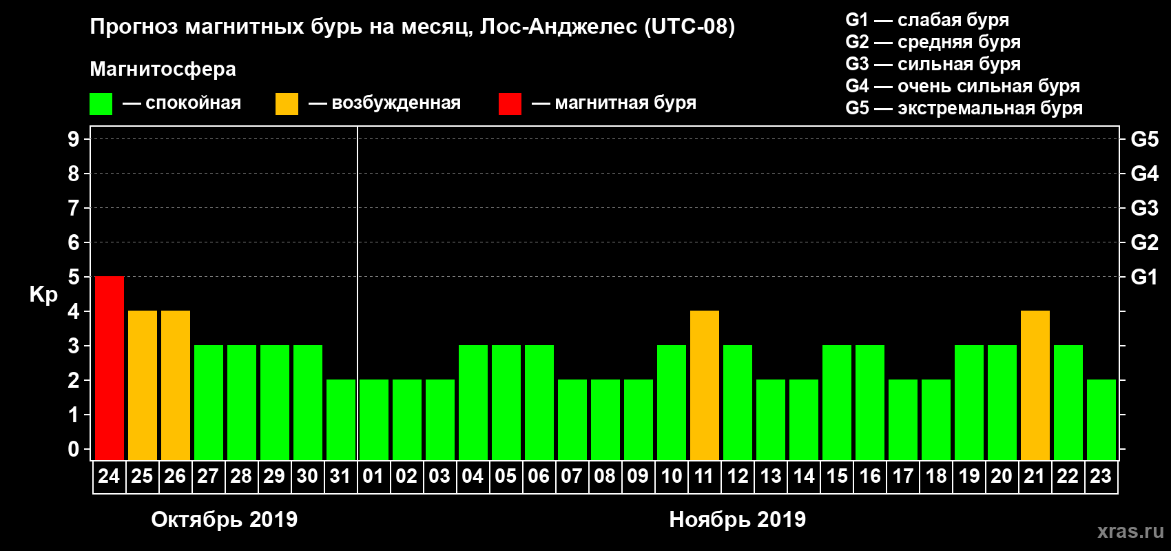 Прогноз максимального суточного геомагнитного индекса Kp на <b>1 месяц</b> (31 день) <b>с 24 октября по 23 ноября 2019 г</b>