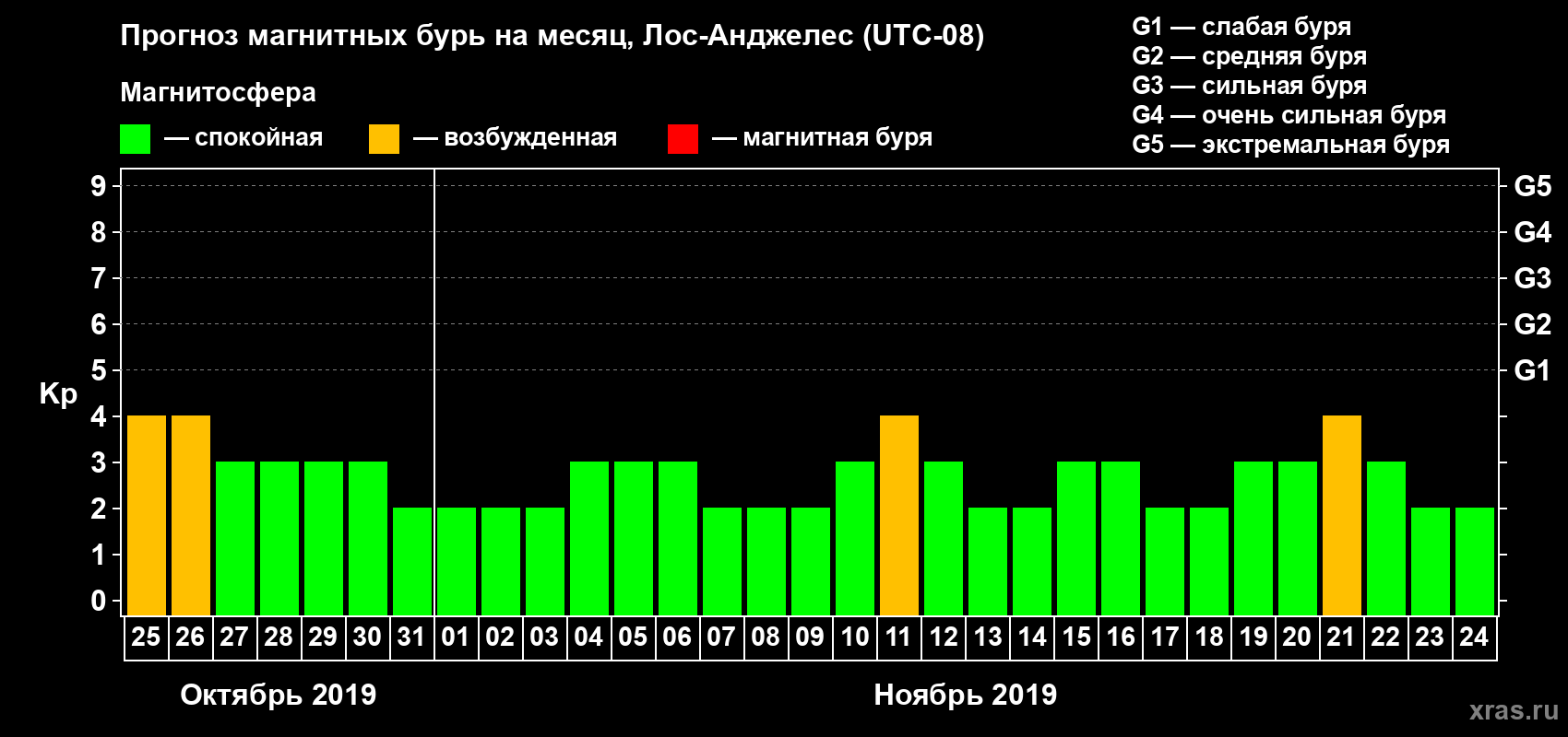 Прогноз максимального суточного геомагнитного индекса Kp на <b>1 месяц</b> (31 день) <b>с 25 октября по 24 ноября 2019 г</b>
