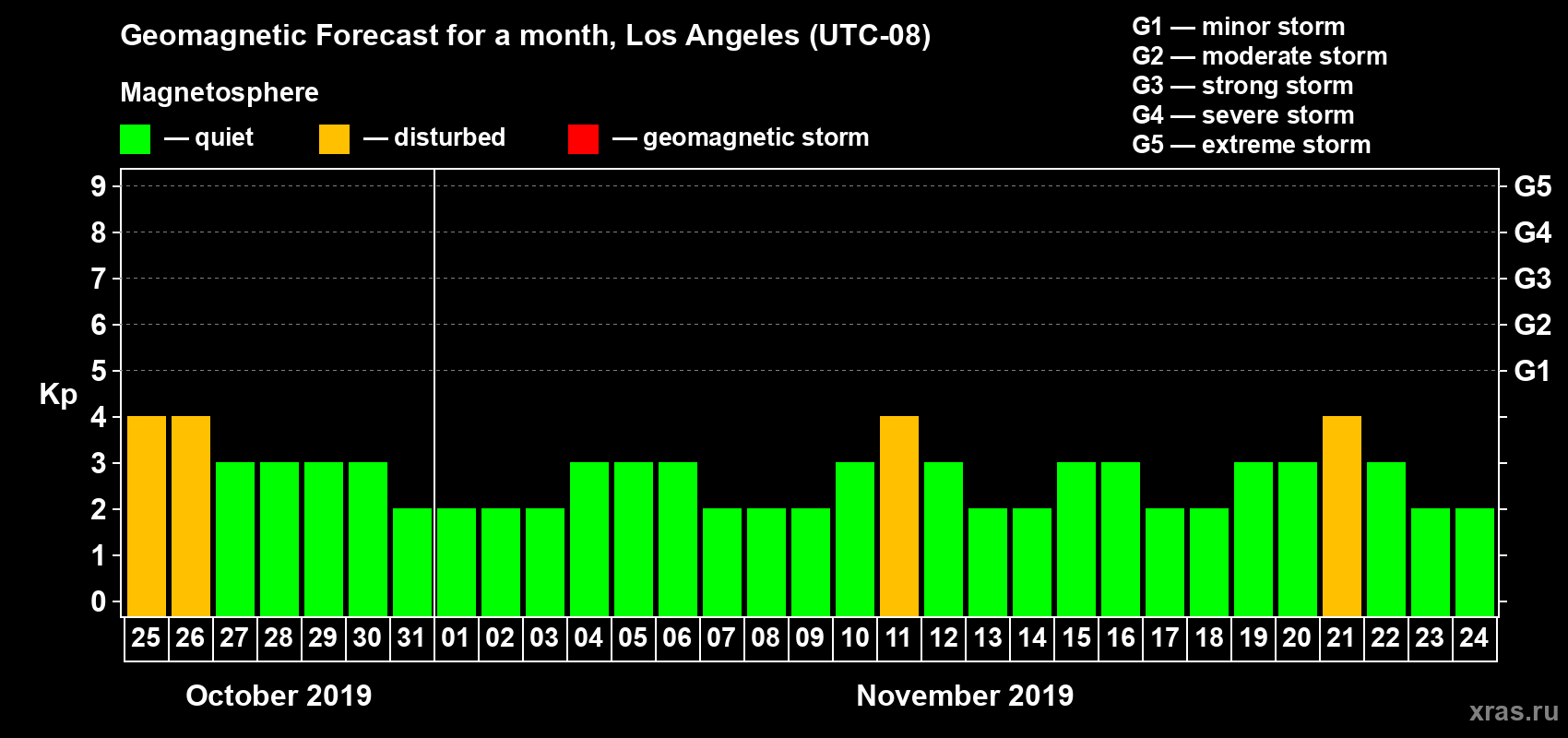 Forecast of the daily maximal value of geomagnetic index Kp for <b>1 month</b> (31 days) <b>from Oct 25, 2019 to Nov 24, 2019</b>