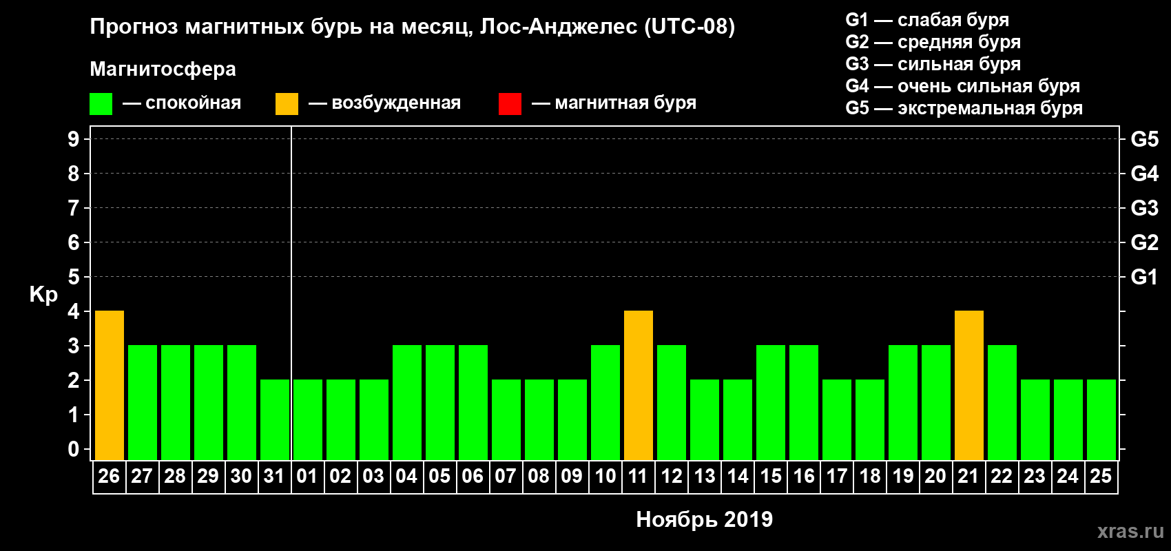Прогноз максимального суточного геомагнитного индекса Kp на <b>1 месяц</b> (31 день) <b>с 26 октября по 25 ноября 2019 г</b>
