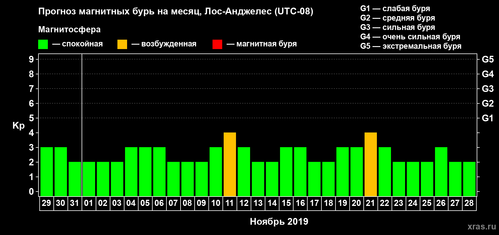 Прогноз максимального суточного геомагнитного индекса Kp на <b>1 месяц</b> (31 день) <b>с 29 октября по 28 ноября 2019 г</b>