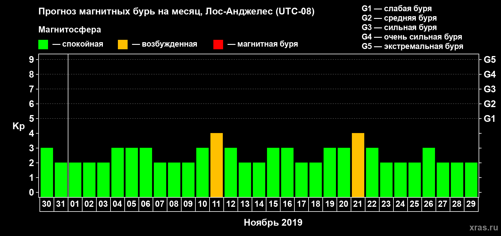 Прогноз максимального суточного геомагнитного индекса Kp на <b>1 месяц</b> (31 день) <b>с 30 октября по 29 ноября 2019 г</b>