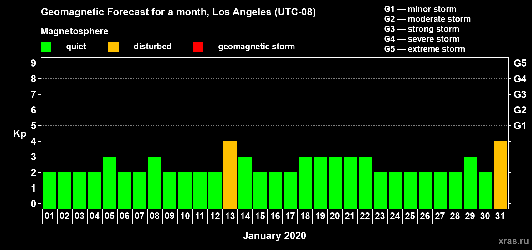 Forecast of the daily maximal value of geomagnetic index Kp for <b>1 month</b> (31 days) <b>from Jan 01, 2020 to Jan 31, 2020</b>