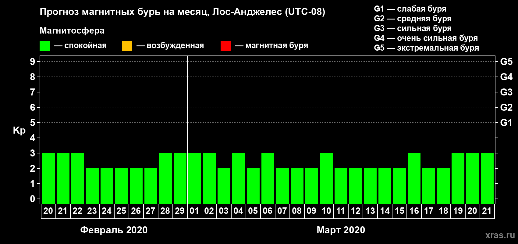 Прогноз максимального суточного геомагнитного индекса Kp на <b>1 месяц</b> (31 день) <b>с 20 февраля по 21 марта 2020 г</b>