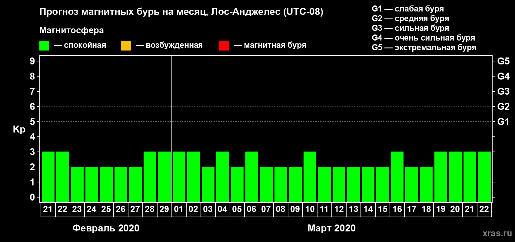 Прогноз максимального суточного геомагнитного индекса Kp на <b>1 месяц</b> (31 день) <b>с 21 февраля по 22 марта 2020 г</b>