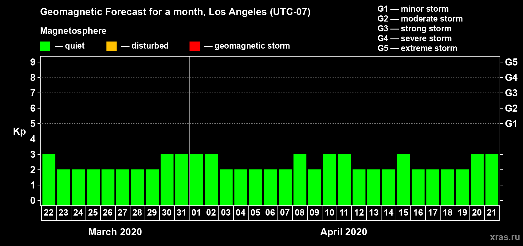 Forecast of the daily maximal value of geomagnetic index Kp for <b>1 month</b> (31 days) <b>from Mar 22, 2020 to Apr 21, 2020</b>