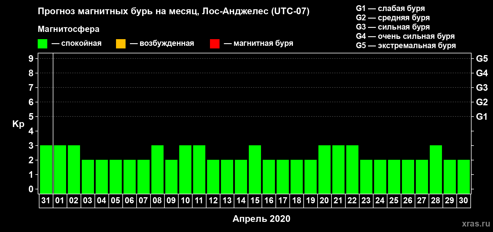 Прогноз максимального суточного геомагнитного индекса Kp на <b>1 месяц</b> (31 день) <b>с 31 марта по 30 апреля 2020 г</b>