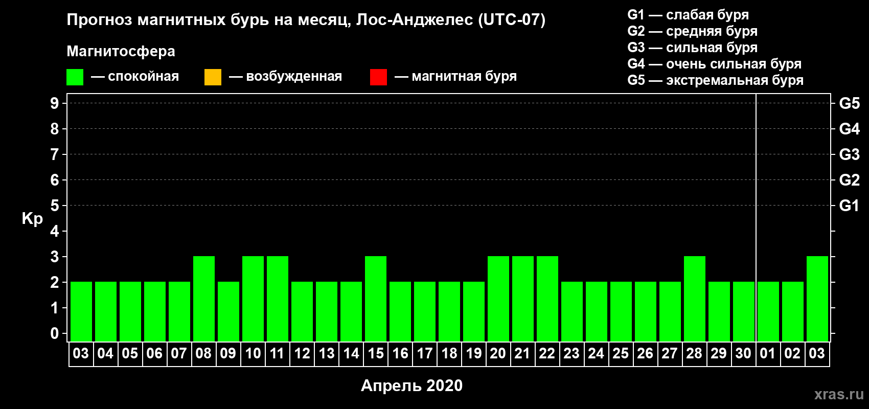 Прогноз максимального суточного геомагнитного индекса Kp на <b>1 месяц</b> (31 день) <b>с 03 апреля по 03 мая 2020 г</b>