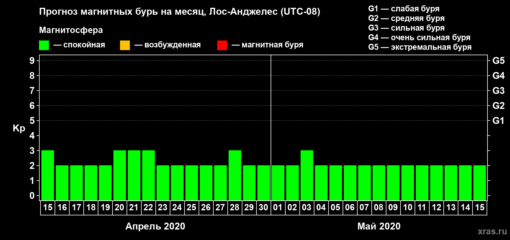 Прогноз максимального суточного геомагнитного индекса Kp на <b>1 месяц</b> (31 день) <b>с 15 апреля по 15 мая 2020 г</b>