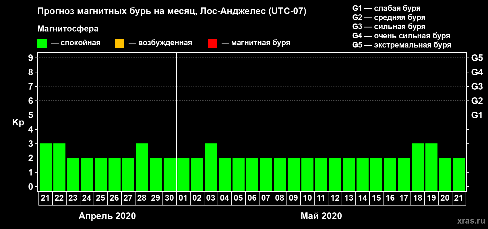 Прогноз максимального суточного геомагнитного индекса Kp на <b>1 месяц</b> (31 день) <b>с 21 апреля по 21 мая 2020 г</b>