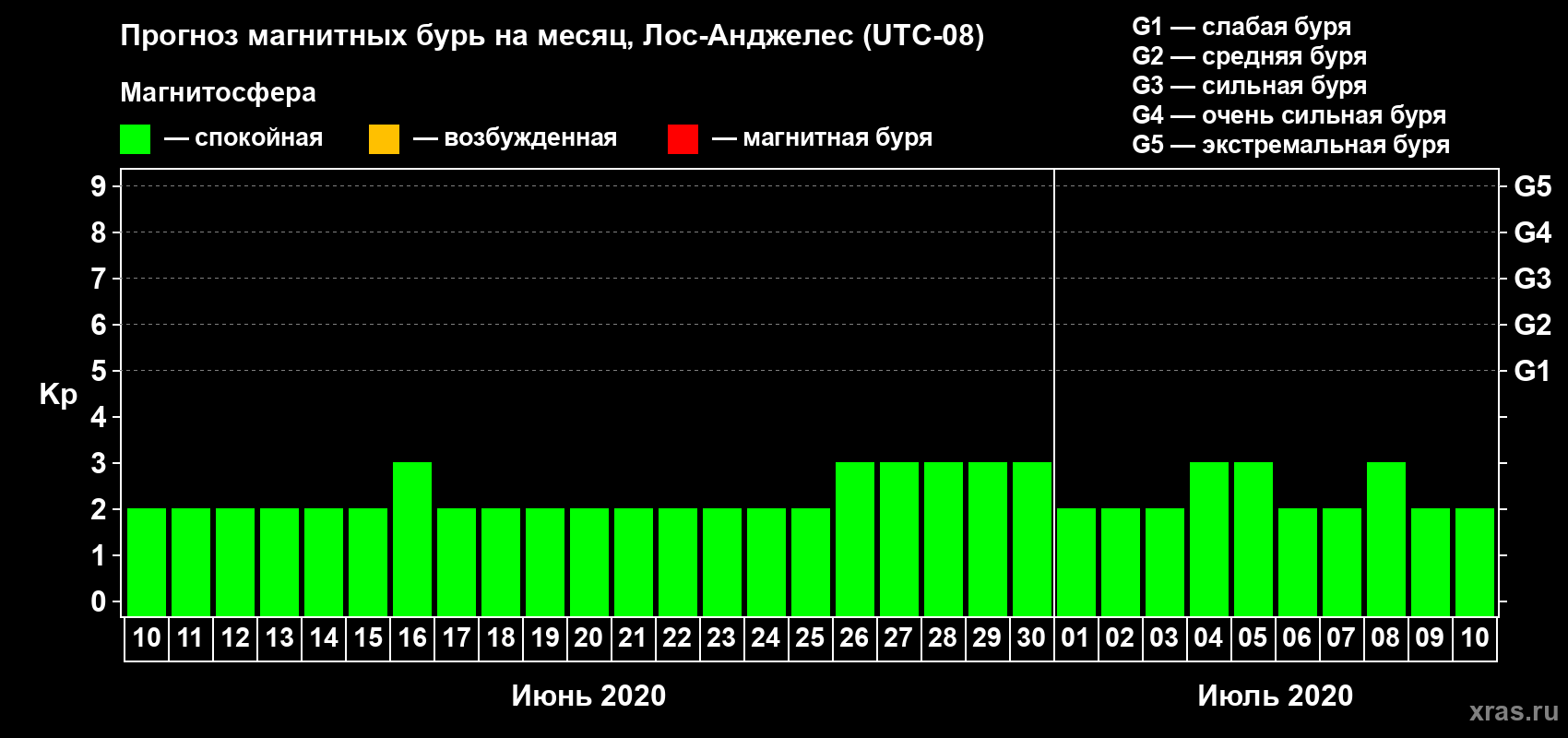 Прогноз максимального суточного геомагнитного индекса Kp на <b>1 месяц</b> (31 день) <b>с 10 июня по 10 июля 2020 г</b>