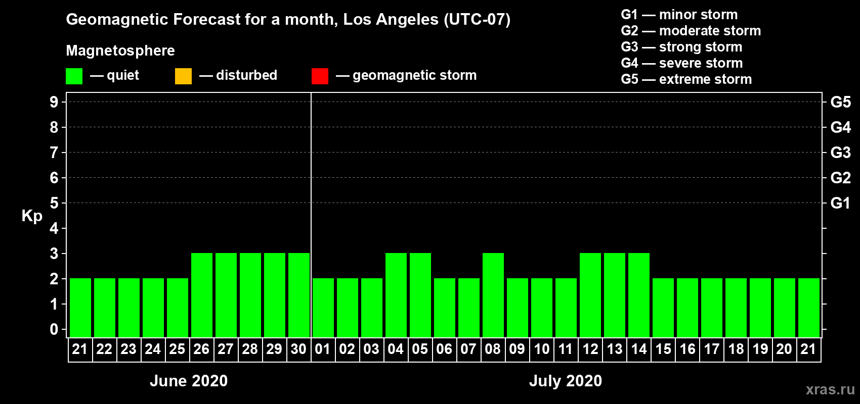 Forecast of the daily maximal value of geomagnetic index Kp for <b>1 month</b> (31 days) <b>from Jun 21, 2020 to Jul 21, 2020</b>