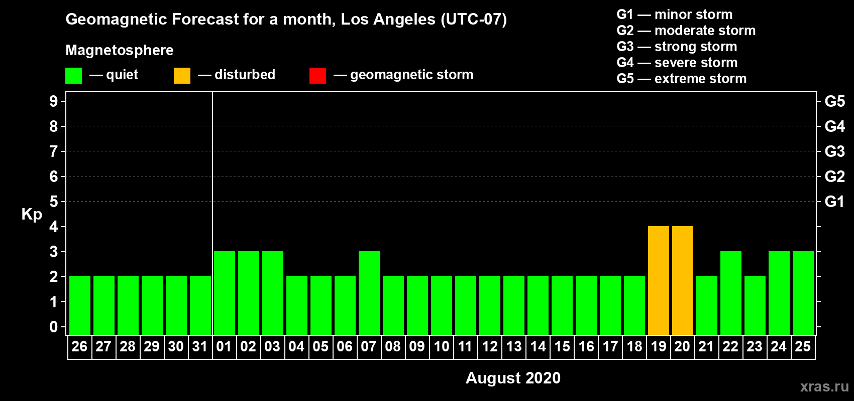 Forecast of the daily maximal value of geomagnetic index Kp for <b>1 month</b> (31 days) <b>from Jul 26, 2020 to Aug 25, 2020</b>