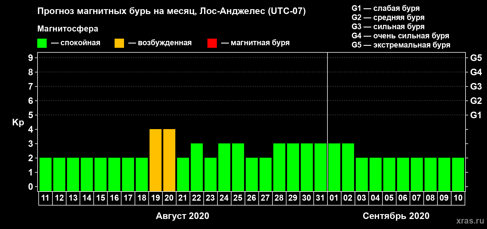 Прогноз максимального суточного геомагнитного индекса Kp на <b>1 месяц</b> (31 день) <b>с 11 августа по 10 сентября 2020 г</b>