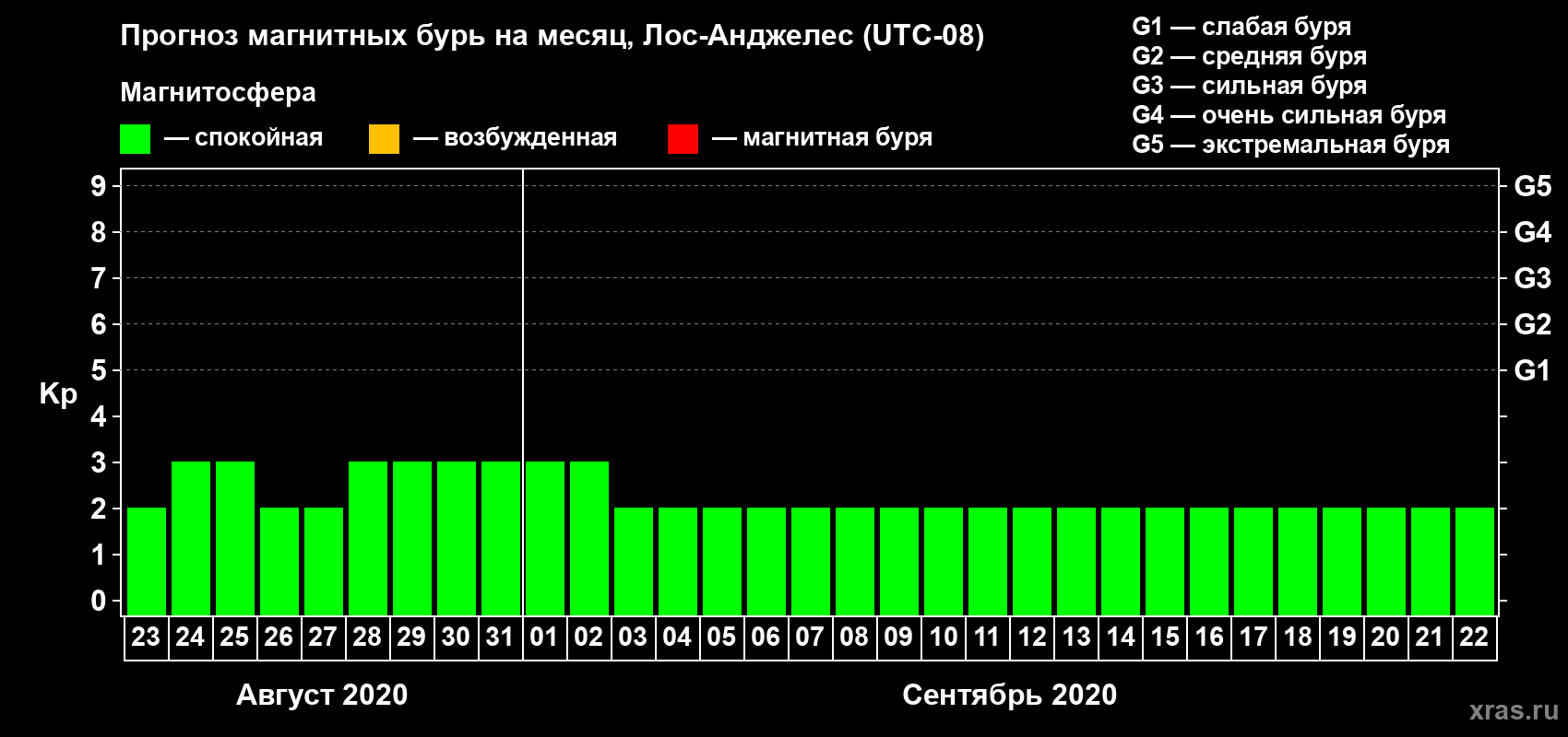 Прогноз максимального суточного геомагнитного индекса Kp на <b>1 месяц</b> (31 день) <b>с 23 августа по 22 сентября 2020 г</b>