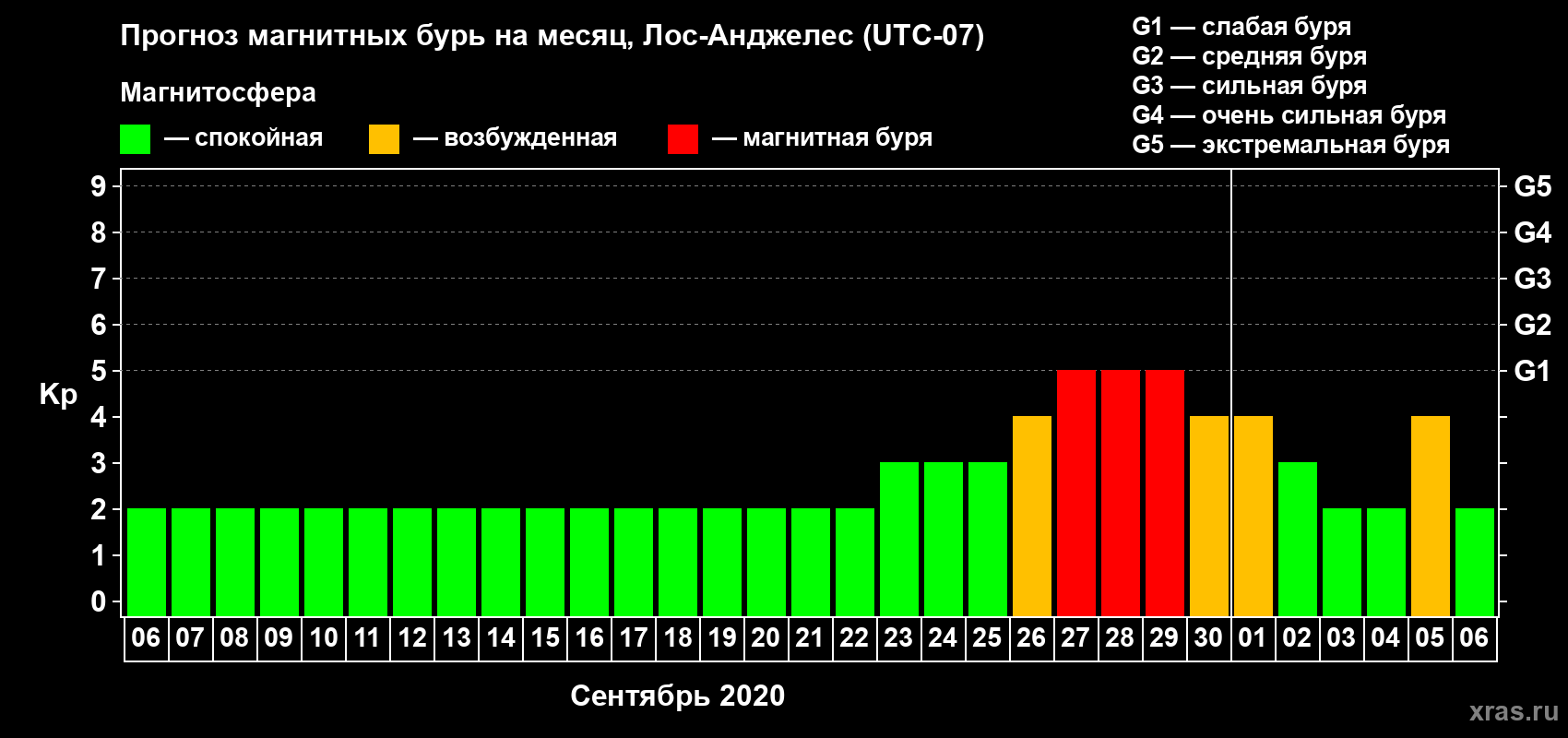 Прогноз максимального суточного геомагнитного индекса Kp на <b>1 месяц</b> (31 день) <b>с 06 сентября по 06 октября 2020 г</b>