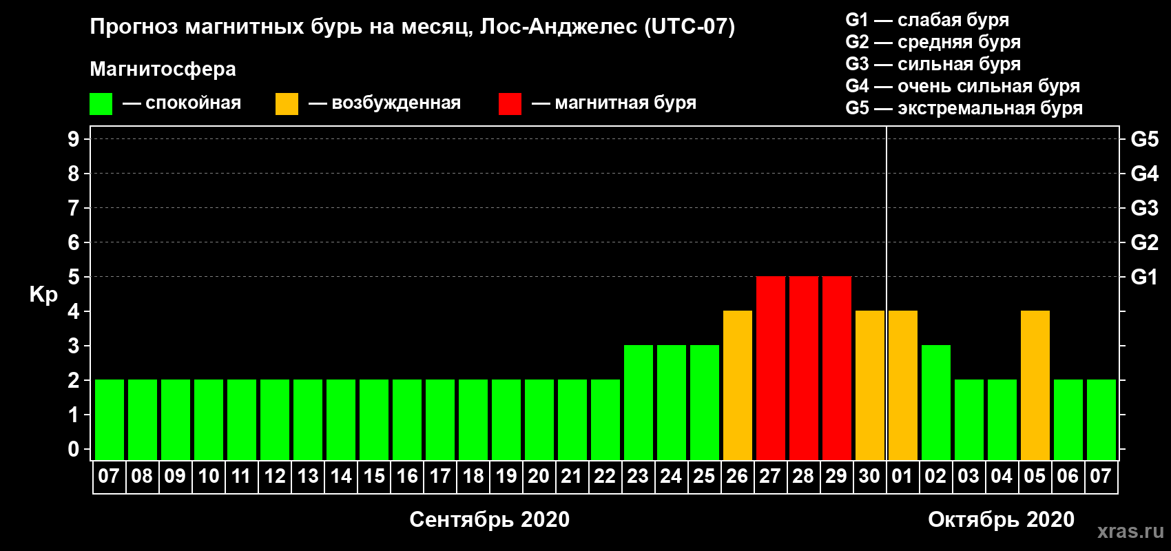 Прогноз максимального суточного геомагнитного индекса Kp на <b>1 месяц</b> (31 день) <b>с 07 сентября по 07 октября 2020 г</b>