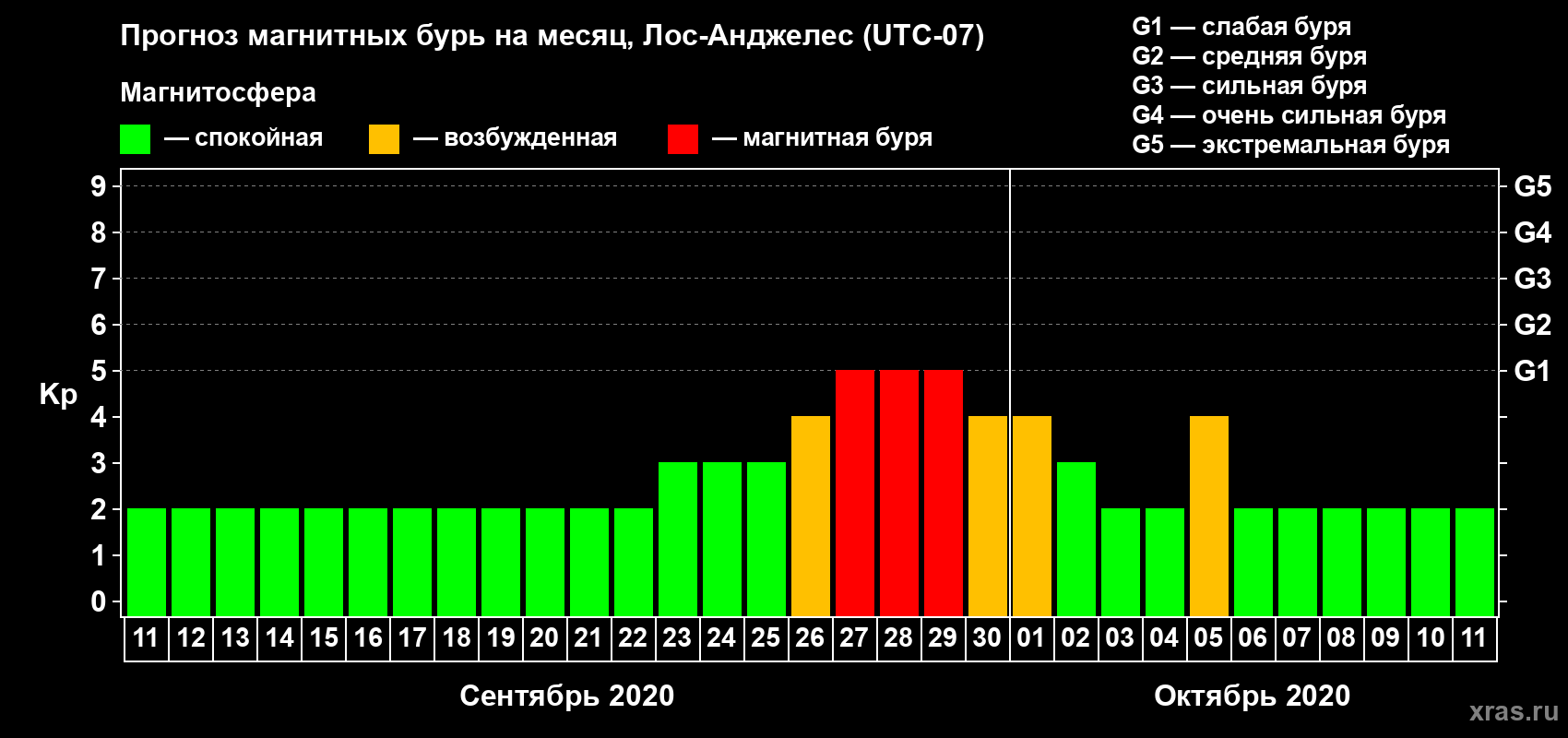 Прогноз максимального суточного геомагнитного индекса Kp на <b>1 месяц</b> (31 день) <b>с 11 сентября по 11 октября 2020 г</b>