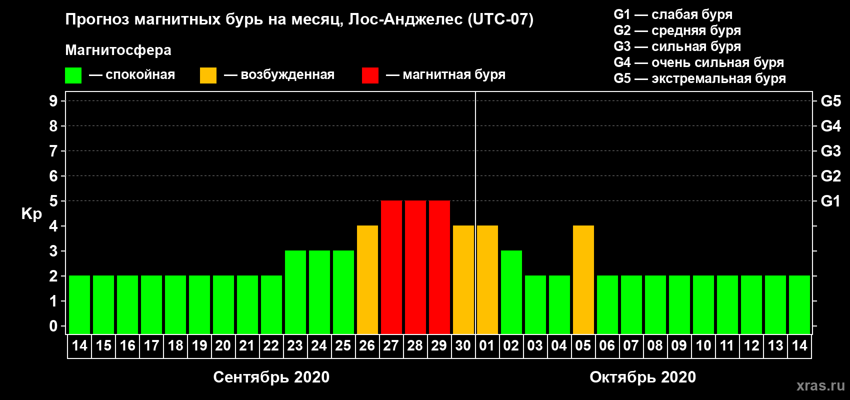 Прогноз максимального суточного геомагнитного индекса Kp на <b>1 месяц</b> (31 день) <b>с 14 сентября по 14 октября 2020 г</b>