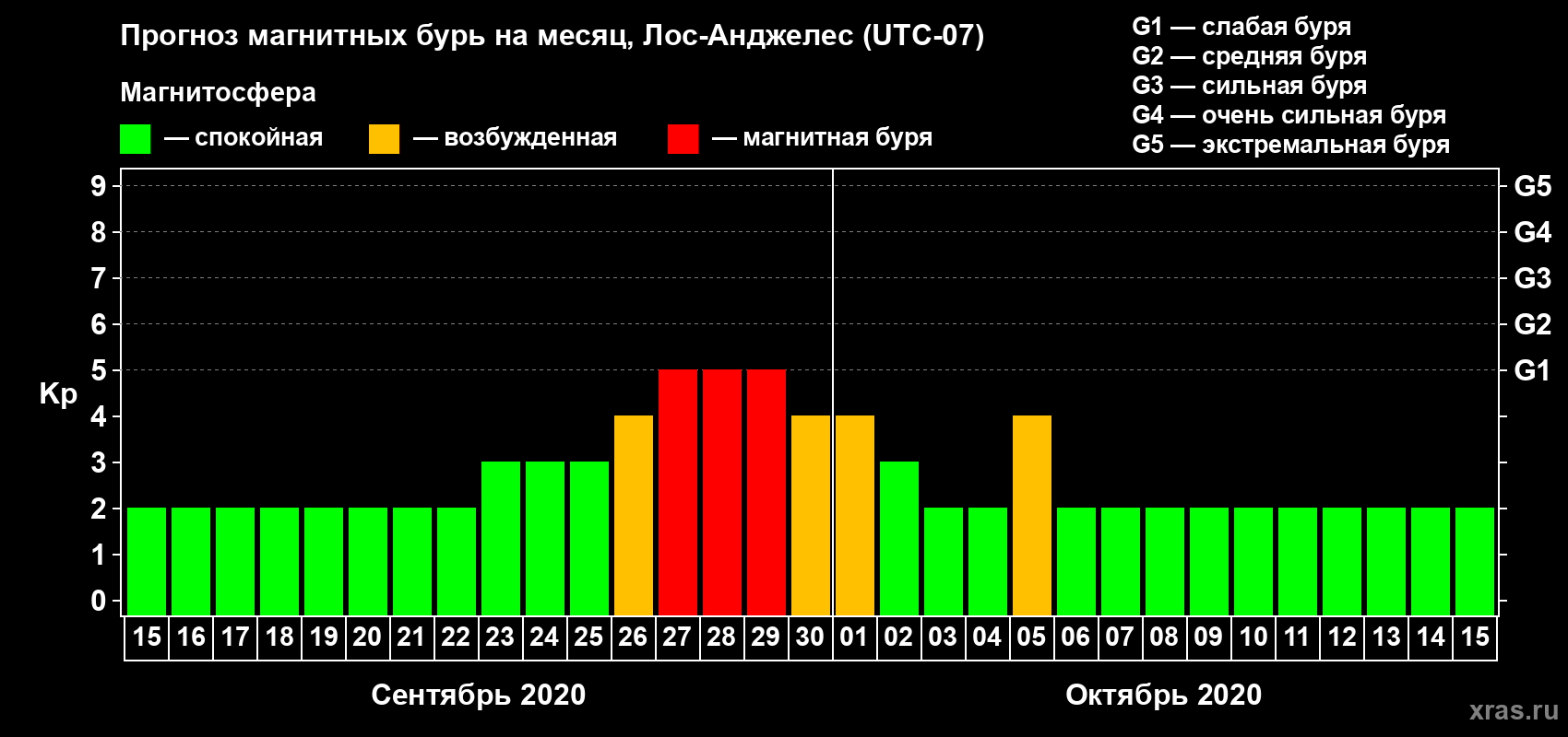 Прогноз максимального суточного геомагнитного индекса Kp на <b>1 месяц</b> (31 день) <b>с 15 сентября по 15 октября 2020 г</b>