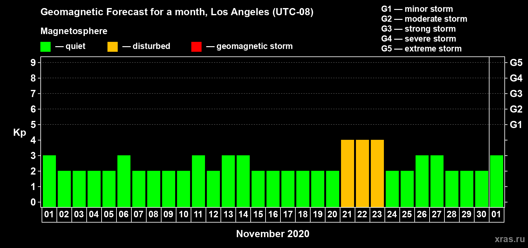 Forecast of the daily maximal value of geomagnetic index Kp for <b>1 month</b> (31 days) <b>from Nov 01, 2020 to Dec 01, 2020</b>