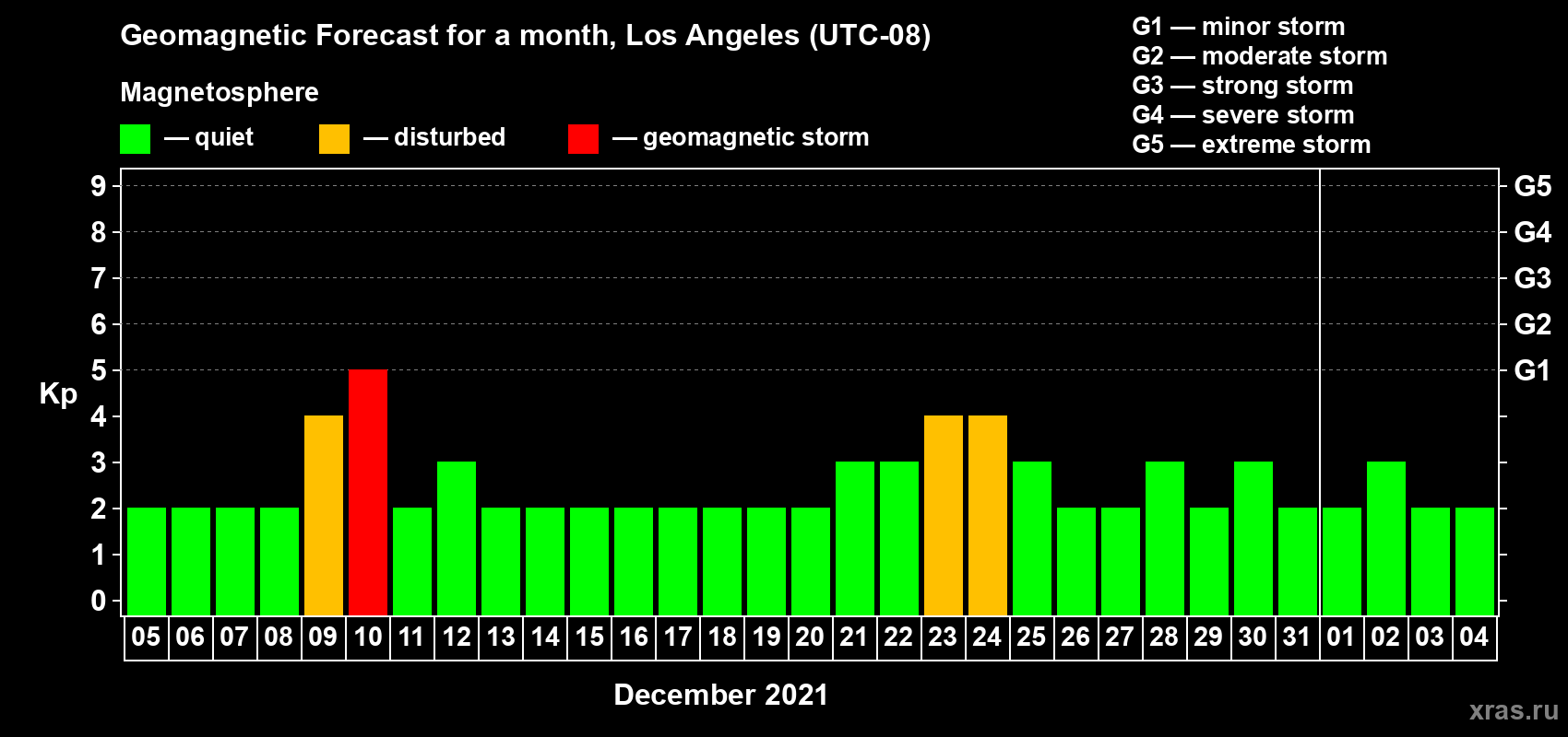 Forecast of the daily maximal value of geomagnetic index Kp for <b>1 month</b> (31 days) <b>from Dec 05, 2020 to Jan 04, 2021</b>