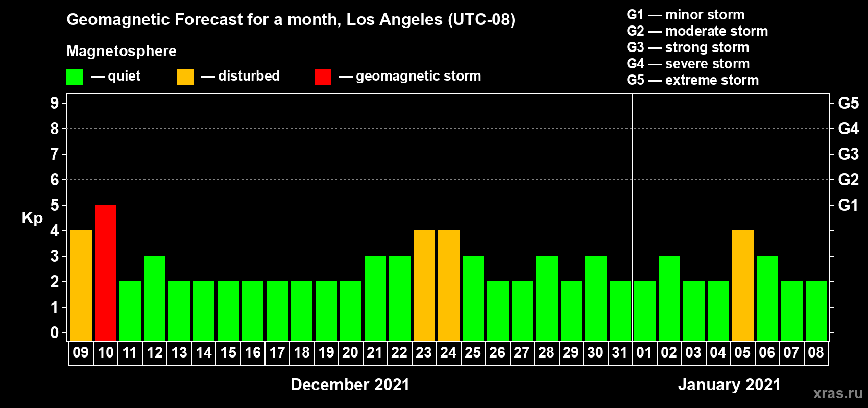 Forecast of the daily maximal value of geomagnetic index Kp for <b>1 month</b> (31 days) <b>from Dec 09, 2020 to Jan 08, 2021</b>