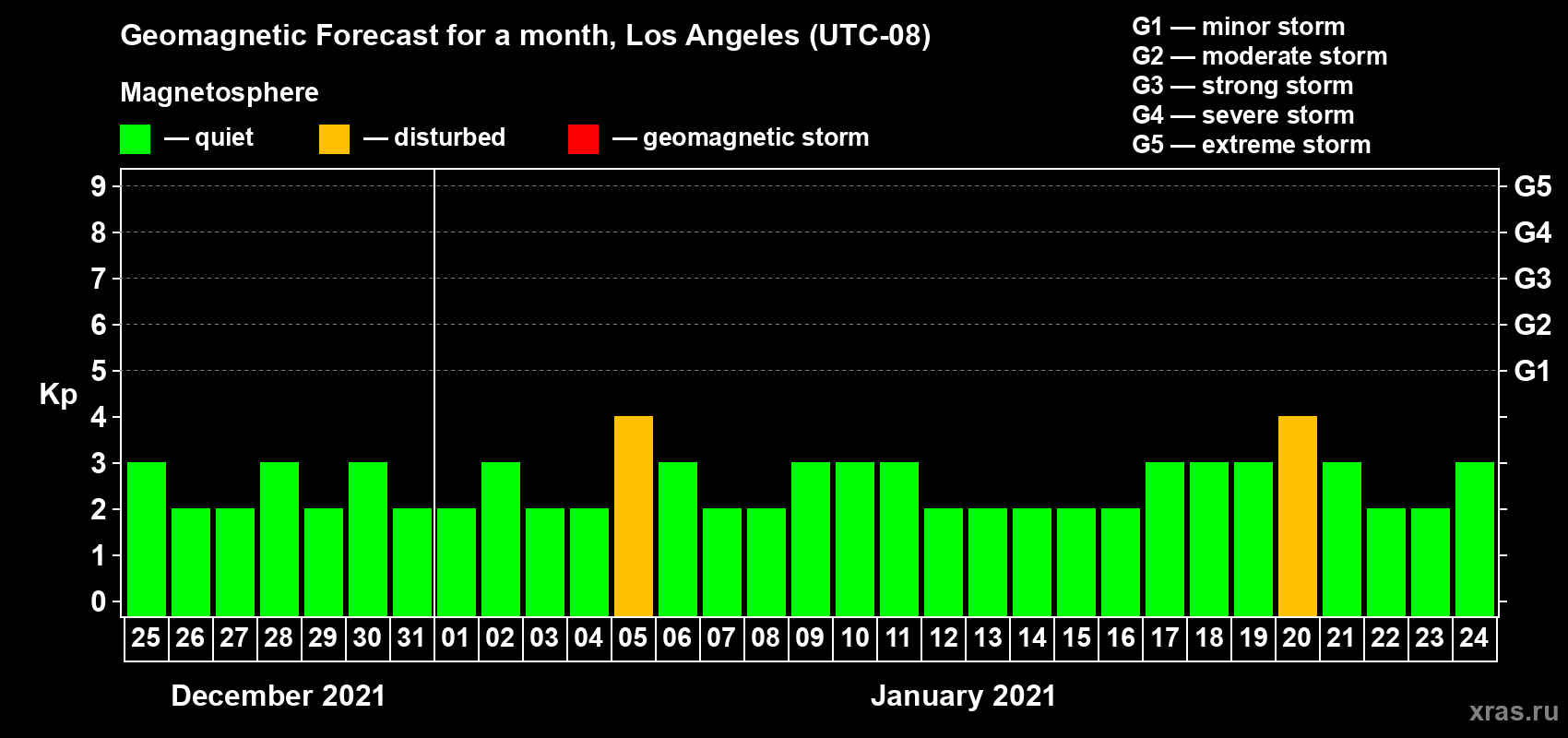 Forecast of the daily maximal value of geomagnetic index Kp for <b>1 month</b> (31 days) <b>from Dec 25, 2020 to Jan 24, 2021</b>