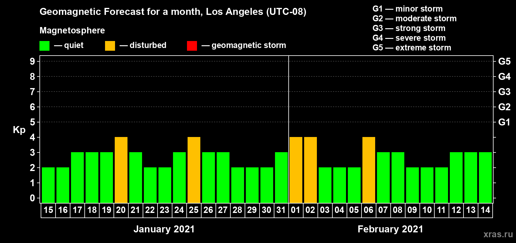 Forecast of the daily maximal value of geomagnetic index Kp for <b>1 month</b> (31 days) <b>from Jan 15, 2021 to Feb 14, 2021</b>