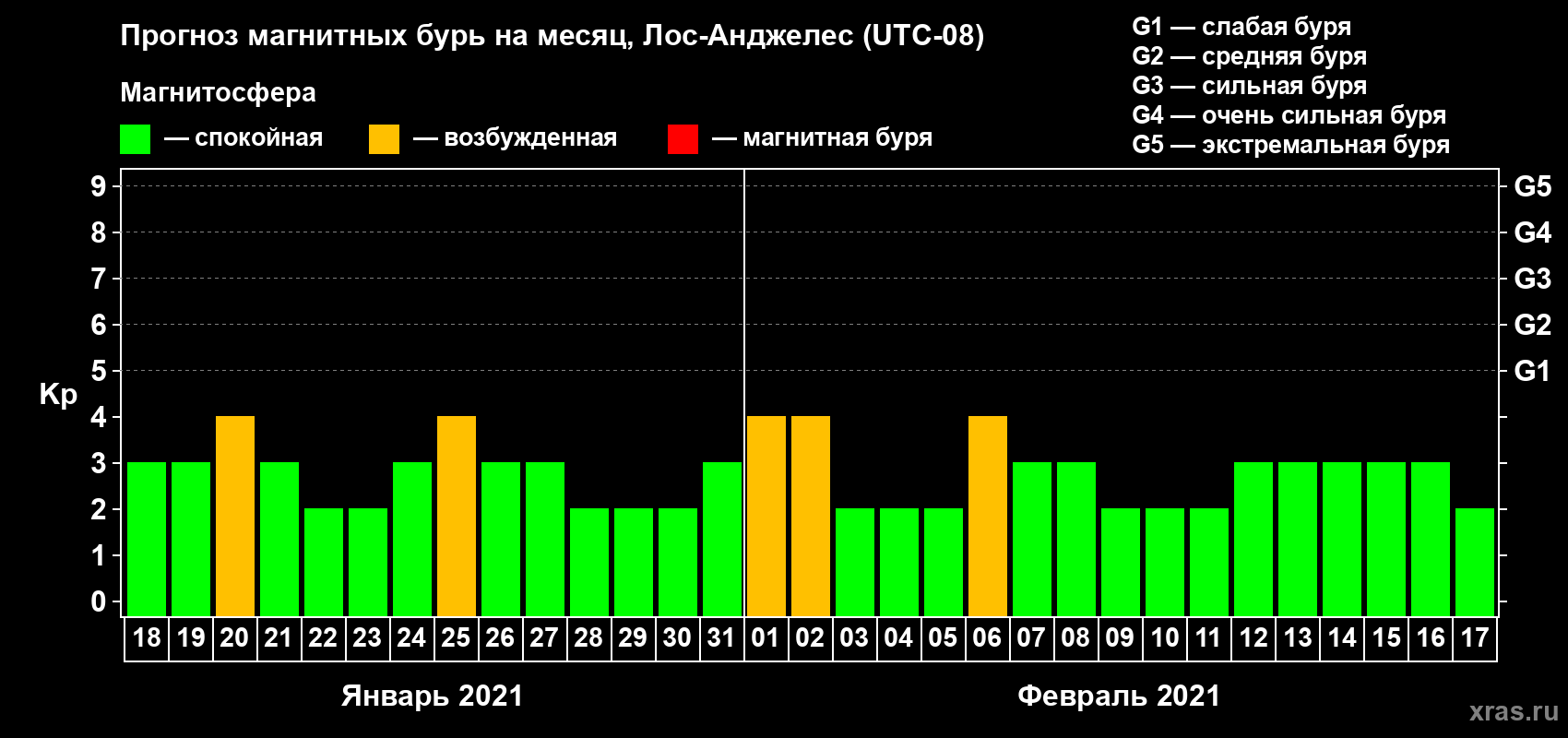 Прогноз максимального суточного геомагнитного индекса Kp на <b>1 месяц</b> (31 день) <b>с 18 января по 17 февраля 2021 г</b>
