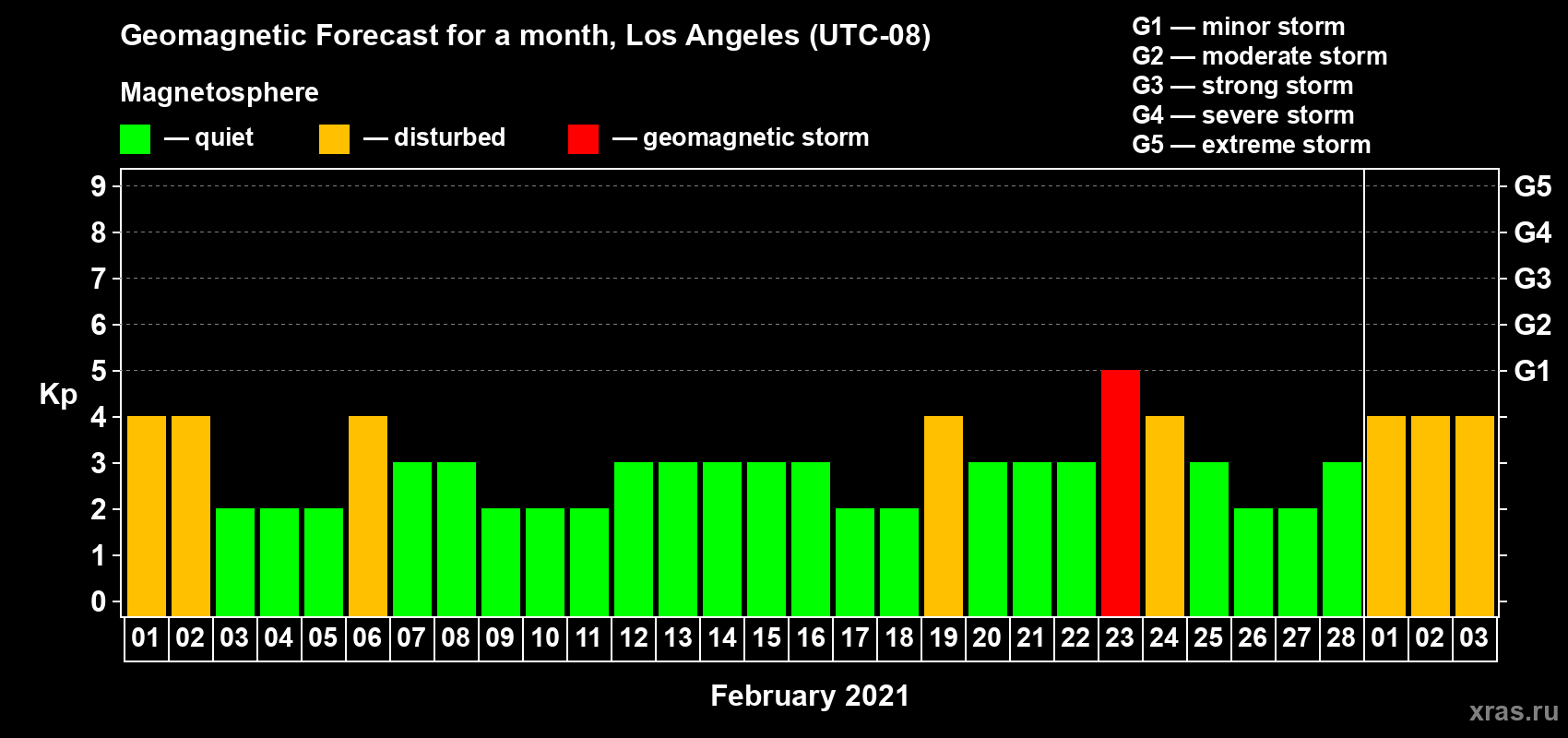Forecast of the daily maximal value of geomagnetic index Kp for <b>1 month</b> (31 days) <b>from Feb 01, 2021 to Mar 03, 2021</b>