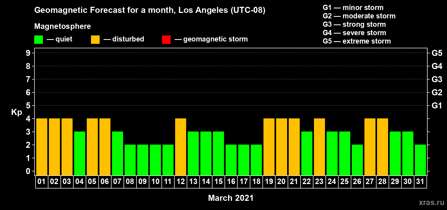 Forecast of the daily maximal value of geomagnetic index Kp for <b>1 month</b> (31 days) <b>from Mar 01, 2021 to Mar 31, 2021</b>