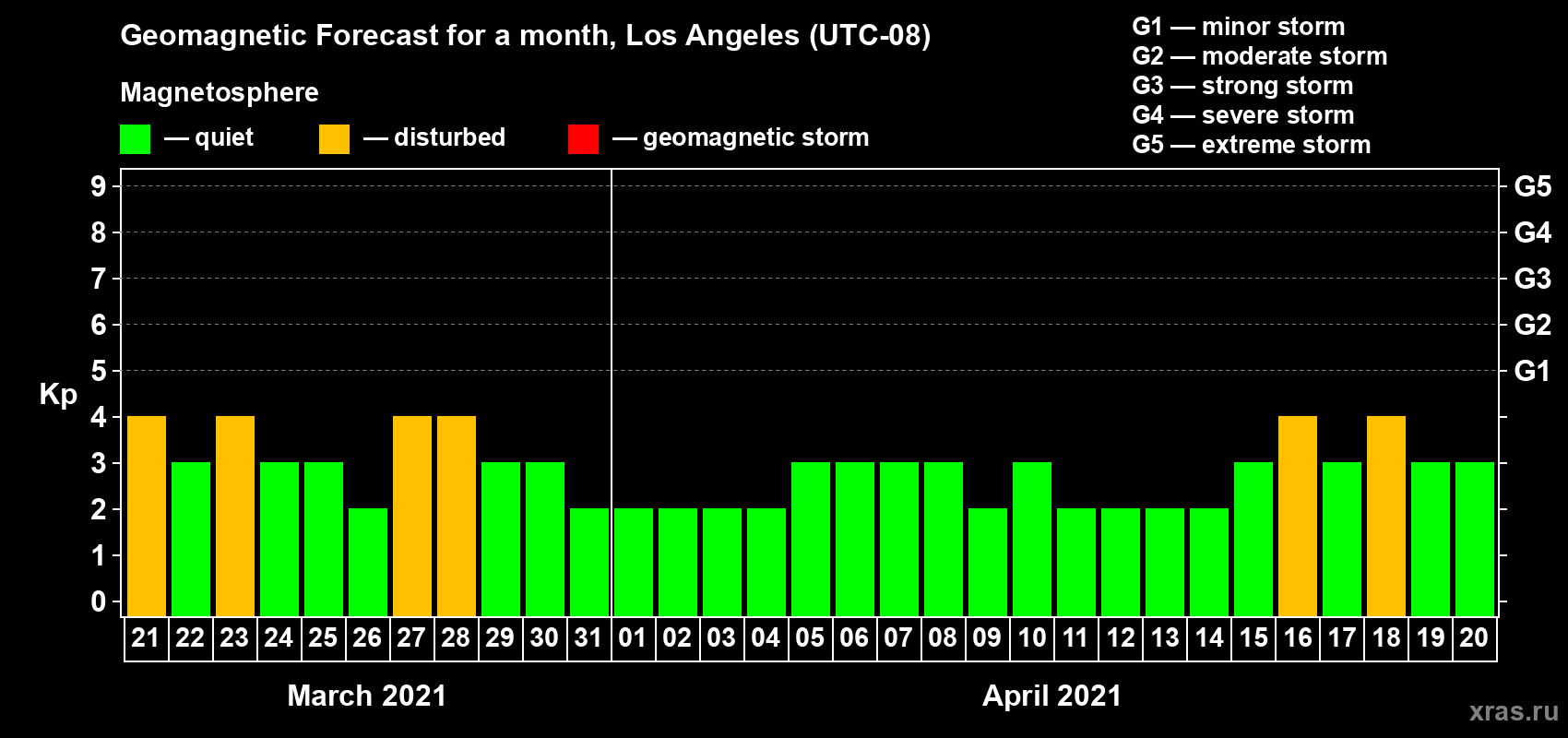 Forecast of the daily maximal value of geomagnetic index Kp for <b>1 month</b> (31 days) <b>from Mar 21, 2021 to Apr 20, 2021</b>