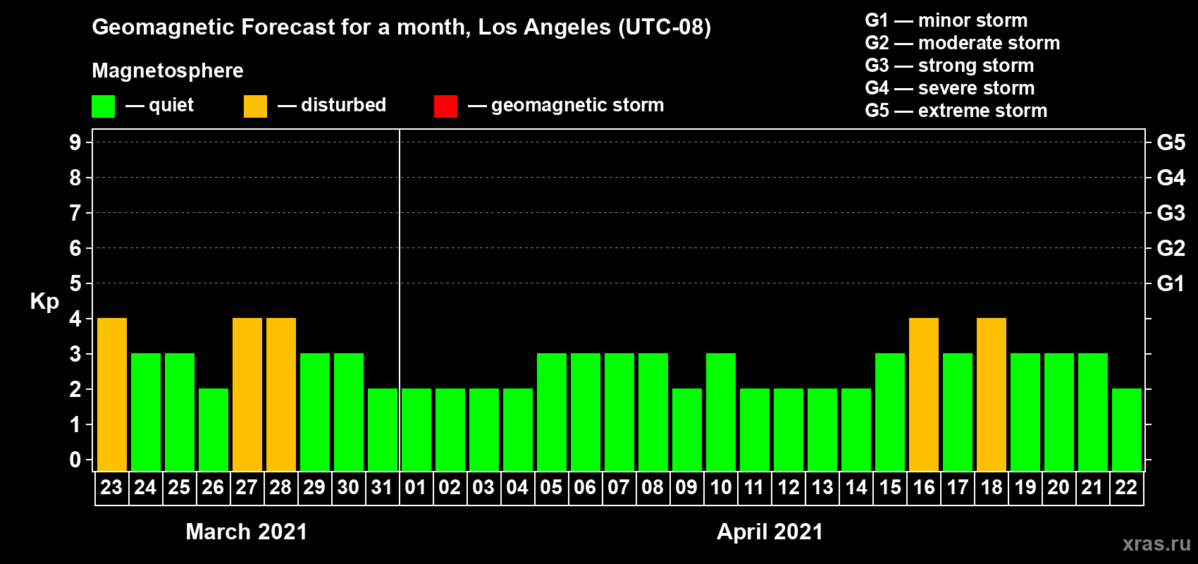 Forecast of the daily maximal value of geomagnetic index Kp for <b>1 month</b> (31 days) <b>from Mar 23, 2021 to Apr 22, 2021</b>