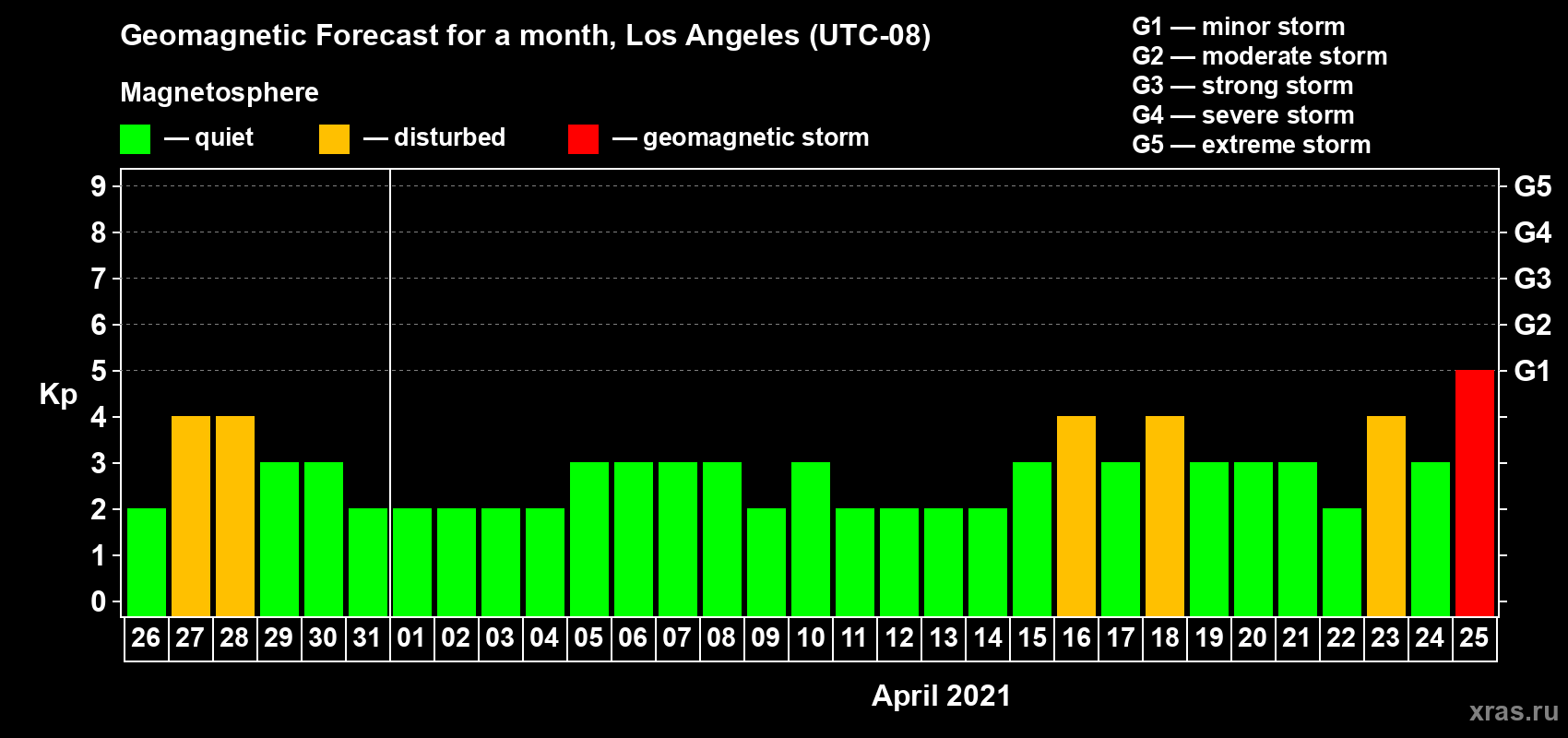Forecast of the daily maximal value of geomagnetic index Kp for <b>1 month</b> (31 days) <b>from Mar 26, 2021 to Apr 25, 2021</b>