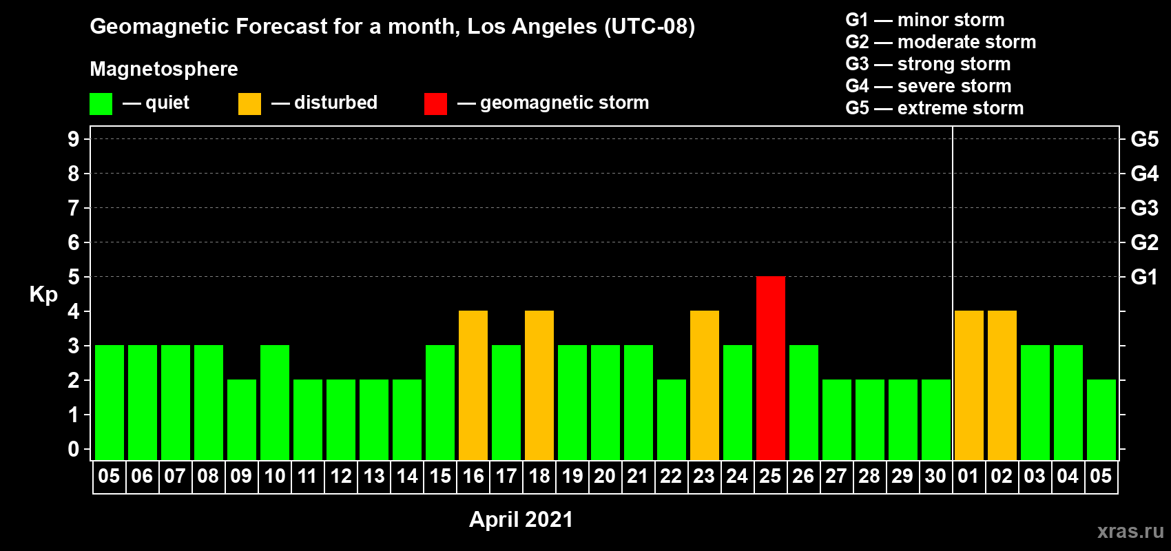 Forecast of the daily maximal value of geomagnetic index Kp for <b>1 month</b> (31 days) <b>from Apr 05, 2021 to May 05, 2021</b>