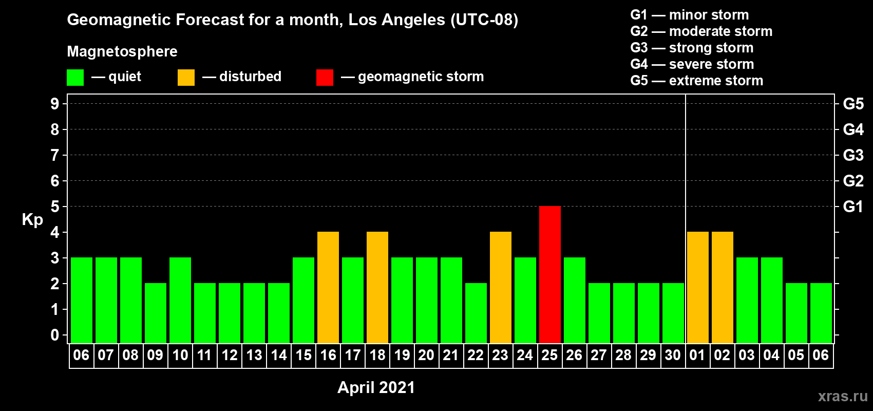 Forecast of the daily maximal value of geomagnetic index Kp for <b>1 month</b> (31 days) <b>from Apr 06, 2021 to May 06, 2021</b>